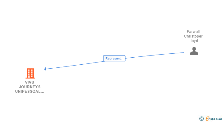Vinculaciones societarias de VIVU JOURNEYS UNIPESSOAL LDA SUCUR
