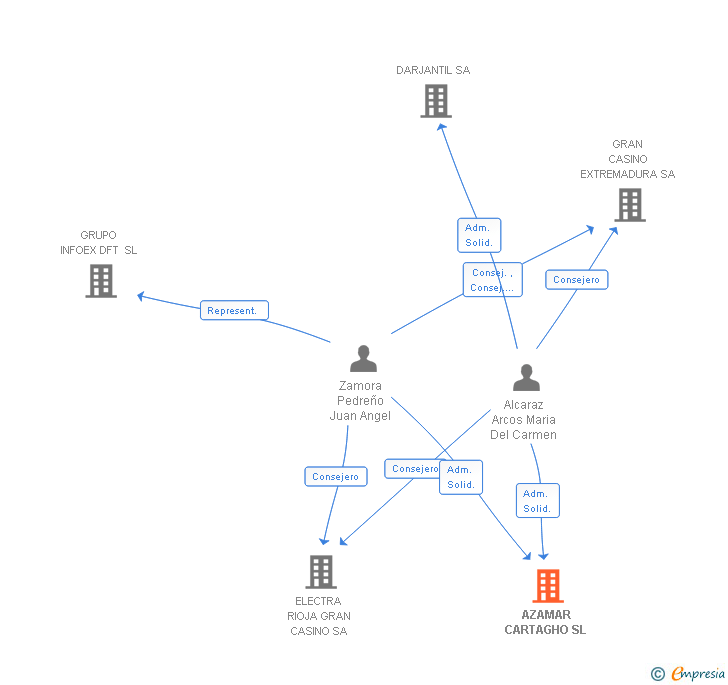 Vinculaciones societarias de AZAMAR CARTAGHO SL (EXTINGUIDA)