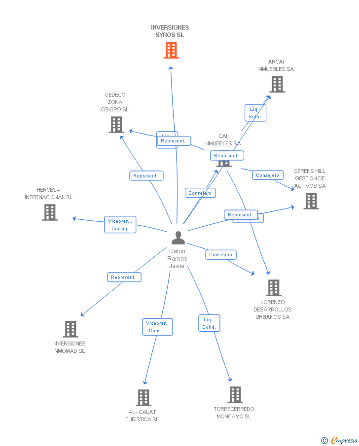 Vinculaciones societarias de INVERSIONES SYROS SL
