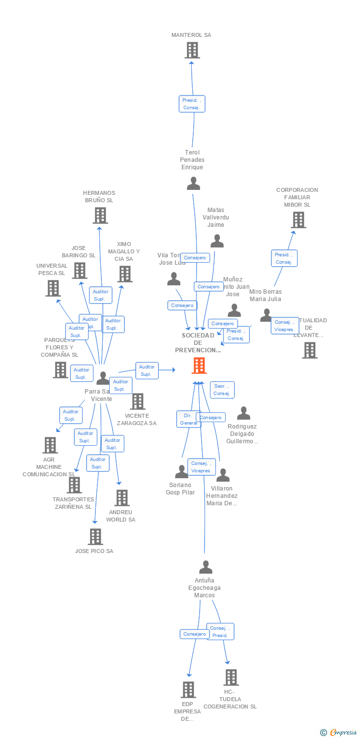 Vinculaciones societarias de VALORA PREVENCION SL