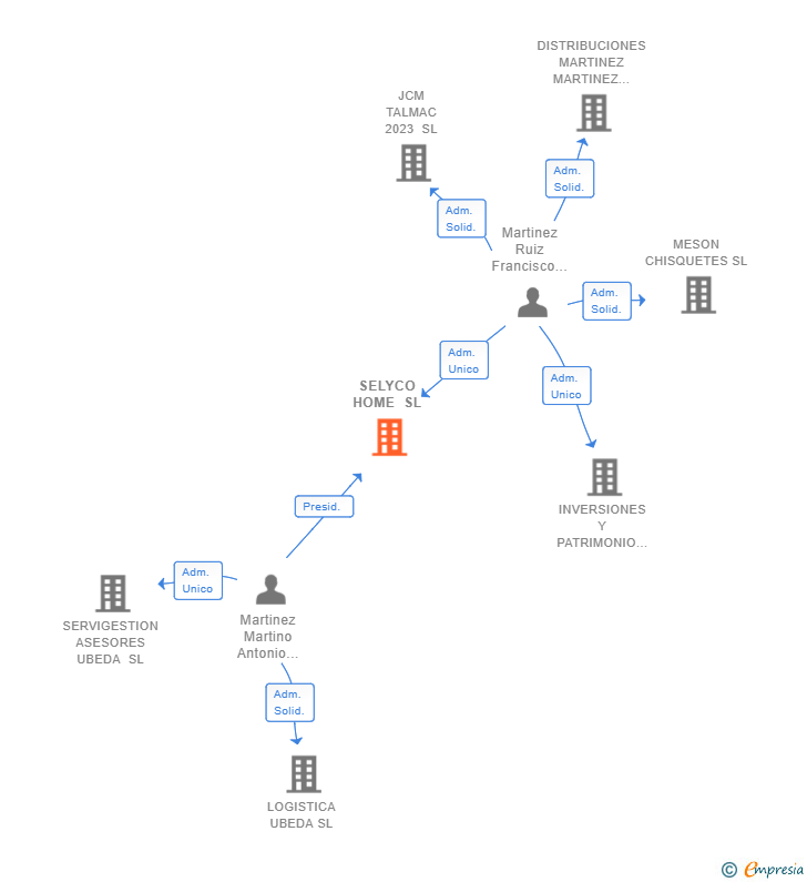 Vinculaciones societarias de SELYCO HOME SL