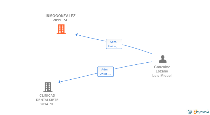 Vinculaciones societarias de INMOGONZALEZ 2019 SL