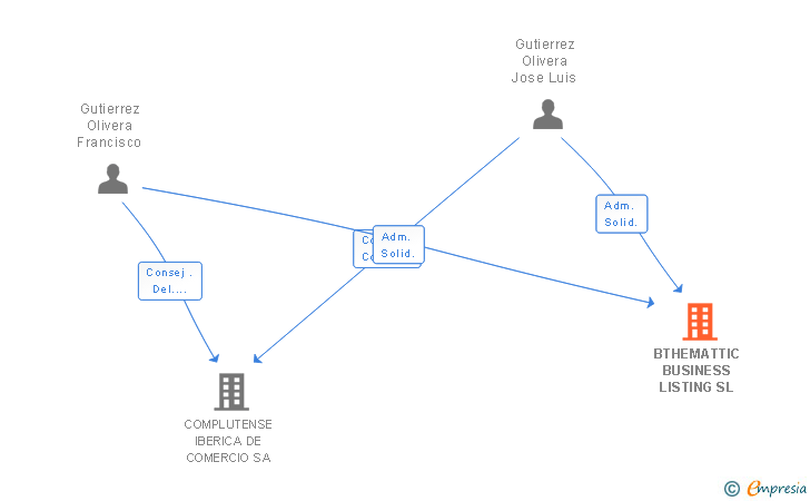 Vinculaciones societarias de BTHEMATTIC BUSINESS LISTING SL