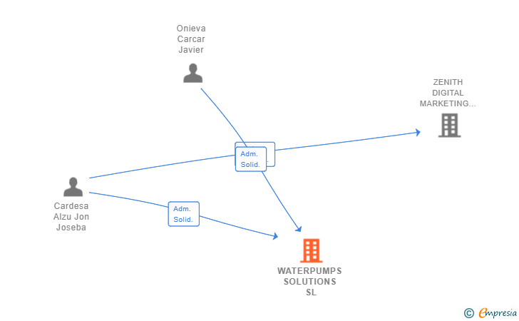 Vinculaciones societarias de WATERPUMPS SOLUTIONS SL