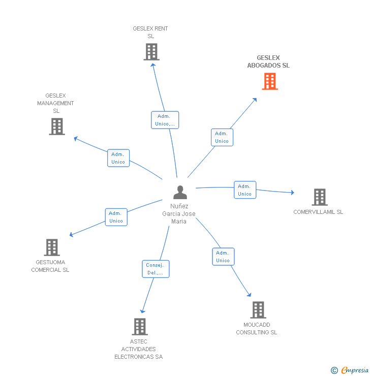 Vinculaciones societarias de GESLEX ABOGADOS SL