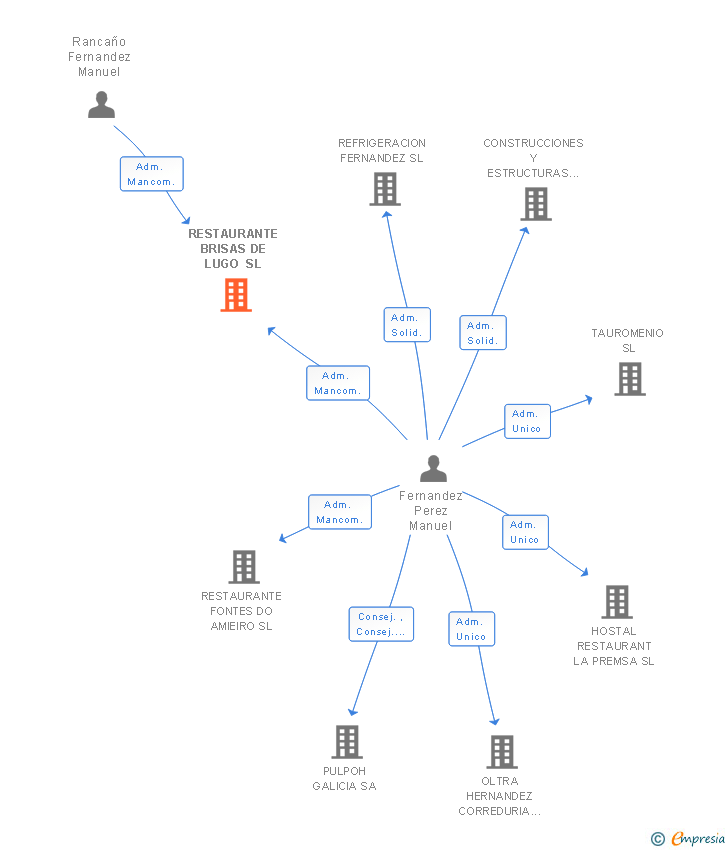 Vinculaciones societarias de RESTAURANTE BRISAS DE LUGO SL