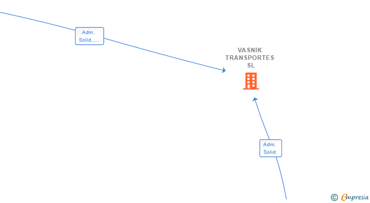 Vinculaciones societarias de VASNIK TRANSPORTES SL