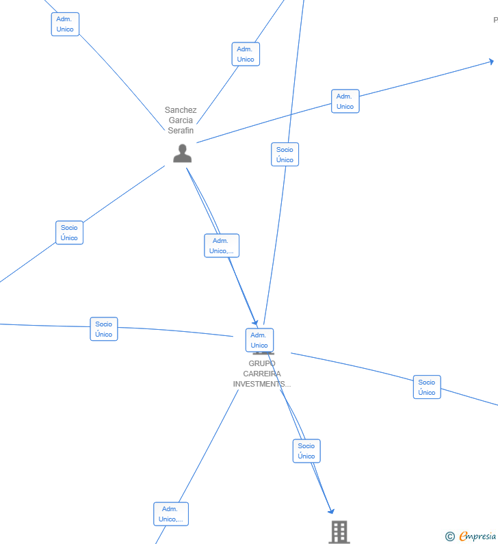 Vinculaciones societarias de NORTEA JETS SL