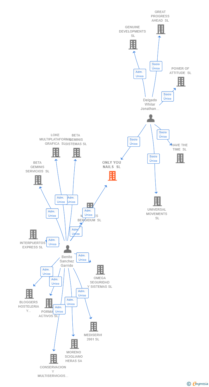 Vinculaciones societarias de ONLY YOU NAILS SL