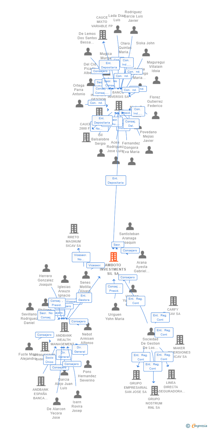 Vinculaciones societarias de AMBOTO INVESTMENTS SIL SA