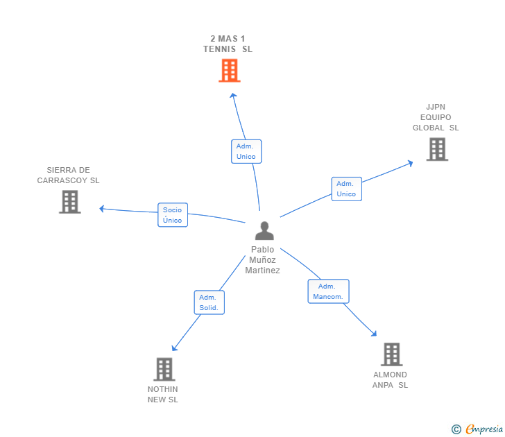 Vinculaciones societarias de 2 MAS 1 TENNIS SL