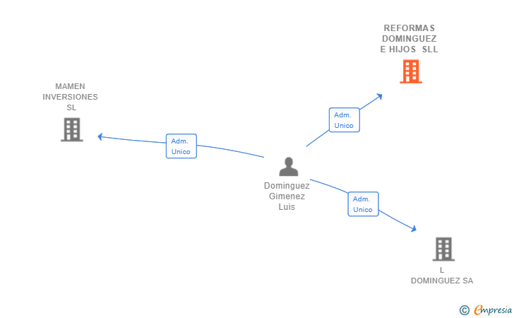 Vinculaciones societarias de REFORMAS DOMINGUEZ E HIJOS SLL