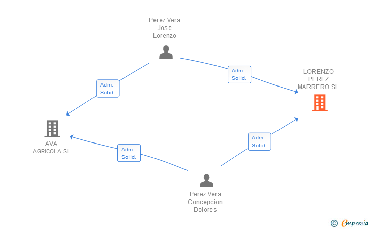 Vinculaciones societarias de LORENZO PEREZ MARRERO SL