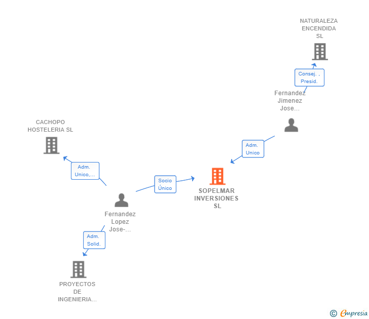 Vinculaciones societarias de SOPELMAR INVERSIONES SL