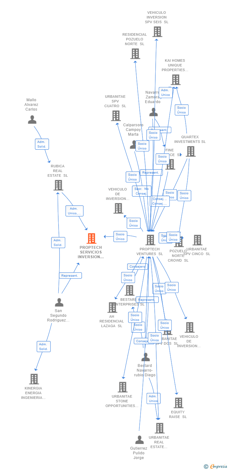 Vinculaciones societarias de PROPTECH SERVICIOS INVERSION DOS SL