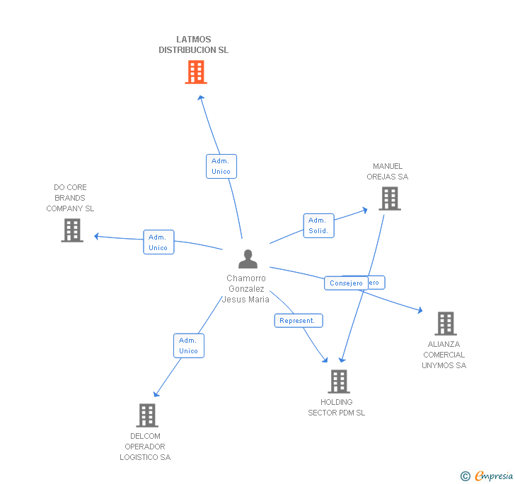 Vinculaciones societarias de LATMOS DISTRIBUCION SL