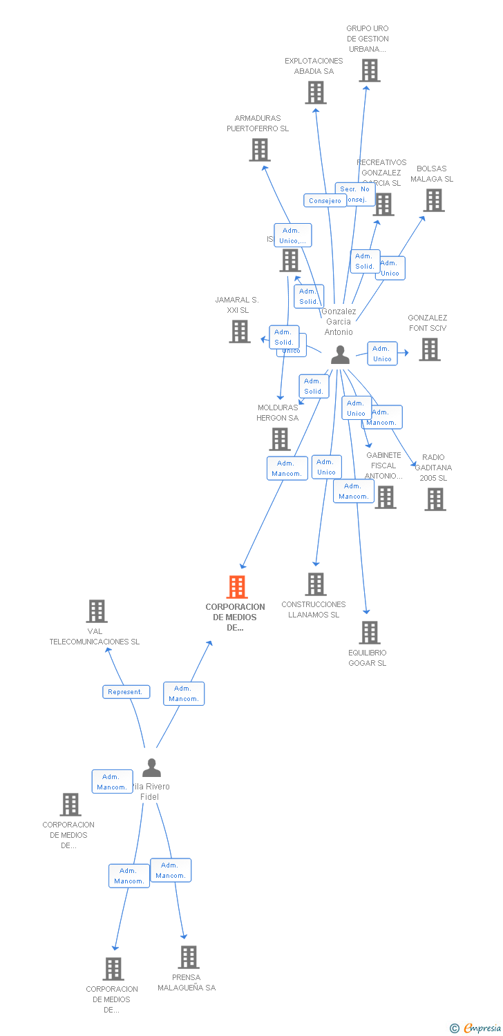 Vinculaciones societarias de CORPORACION DE MEDIOS DE ALICANTE SL