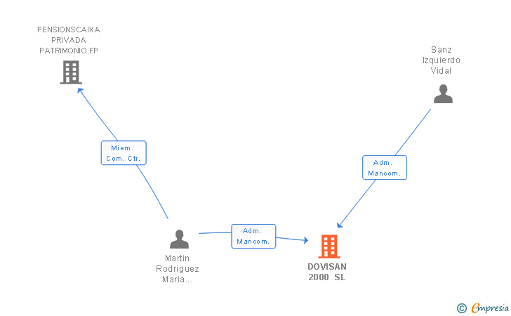 Vinculaciones societarias de DOVISAN 2000 SL