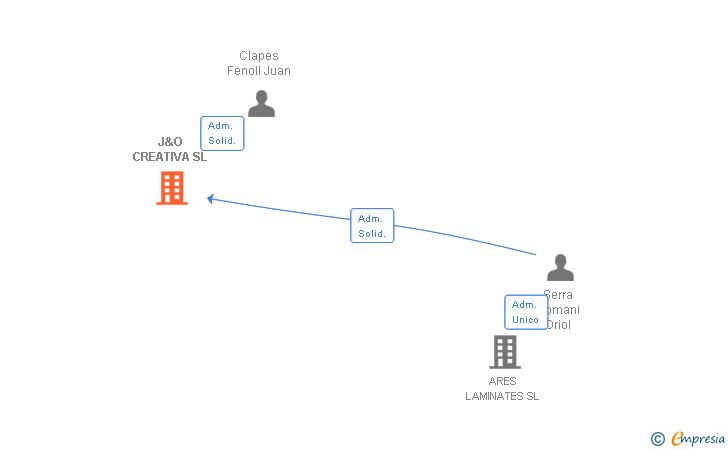 Vinculaciones societarias de J&O CREATIVA SL