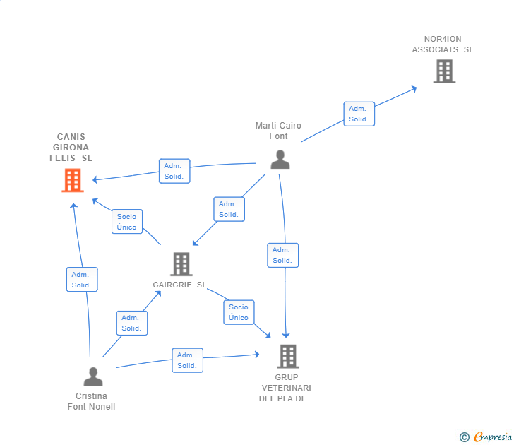 Vinculaciones societarias de CANIS GIRONA FELIS SL
