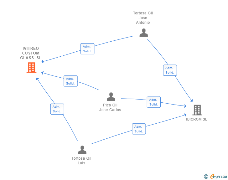 Vinculaciones societarias de IVITREO CUSTOM GLASS SL