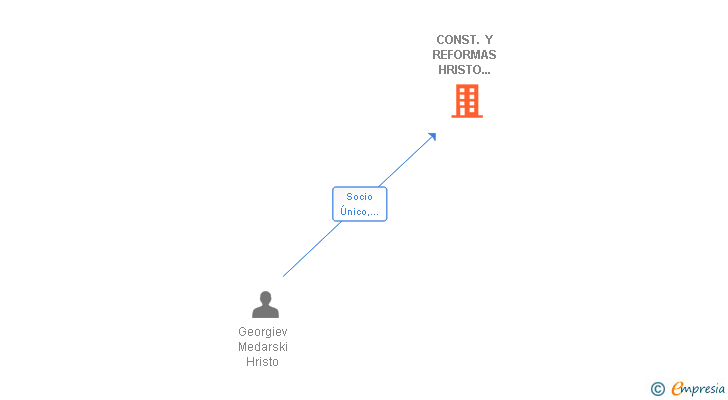 Vinculaciones societarias de CONST. Y REFORMAS HRISTO MEDARSKI SL