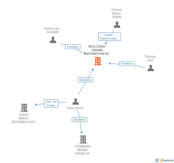 Vinculaciones societarias de ELECTRONIC EQUIPMENT TRADING SPAIN SA