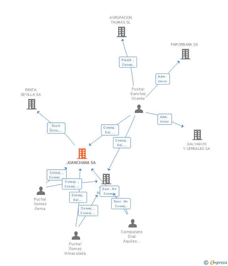 Vinculaciones societarias de JUANCHANA SA