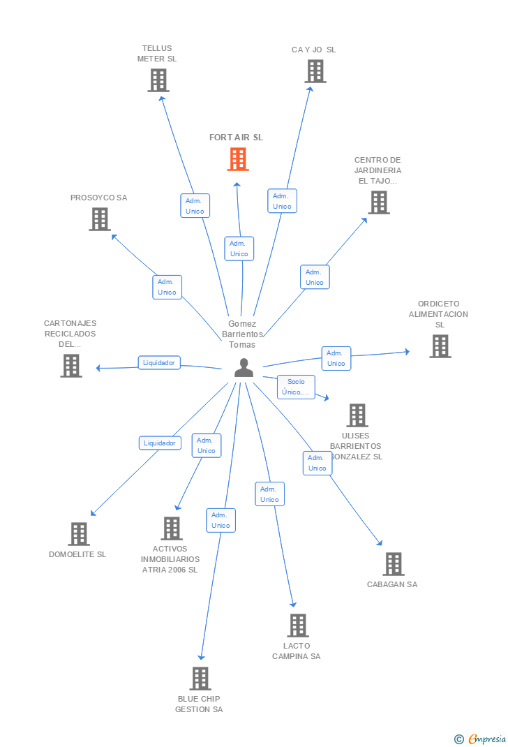 Vinculaciones societarias de FORT AIR SL