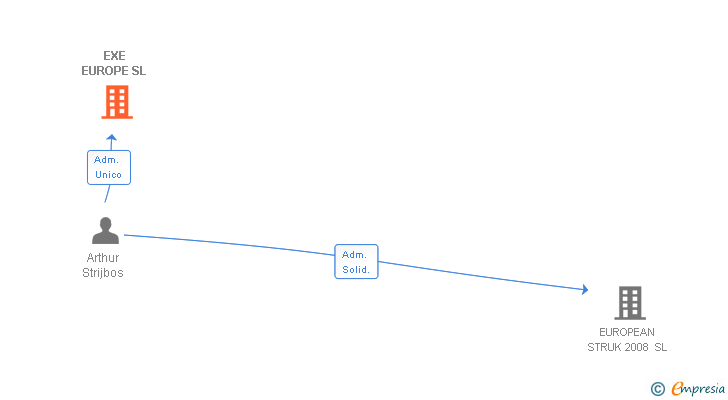 Vinculaciones societarias de EXE EUROPE SL
