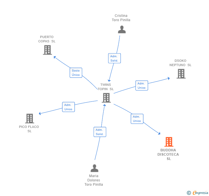 Vinculaciones societarias de BUDDHA DISCOTECA SL