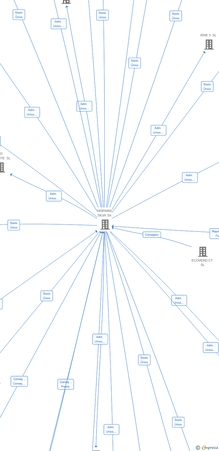 Vinculaciones societarias de RWE 2 SL