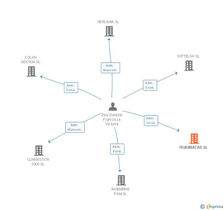 Vinculaciones societarias de TRAUMACAS SL