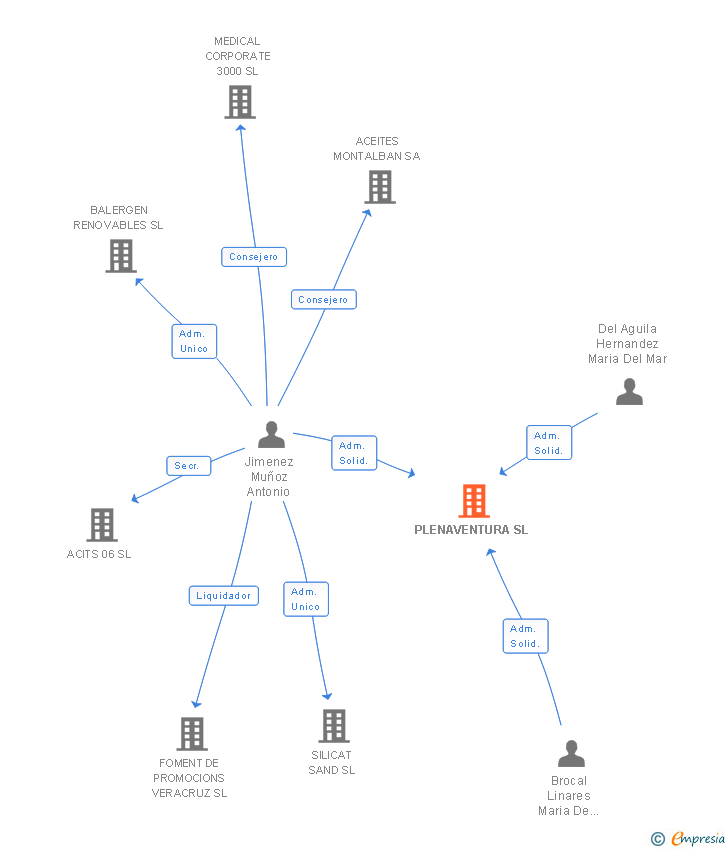 Vinculaciones societarias de PLENAVENTURA SL