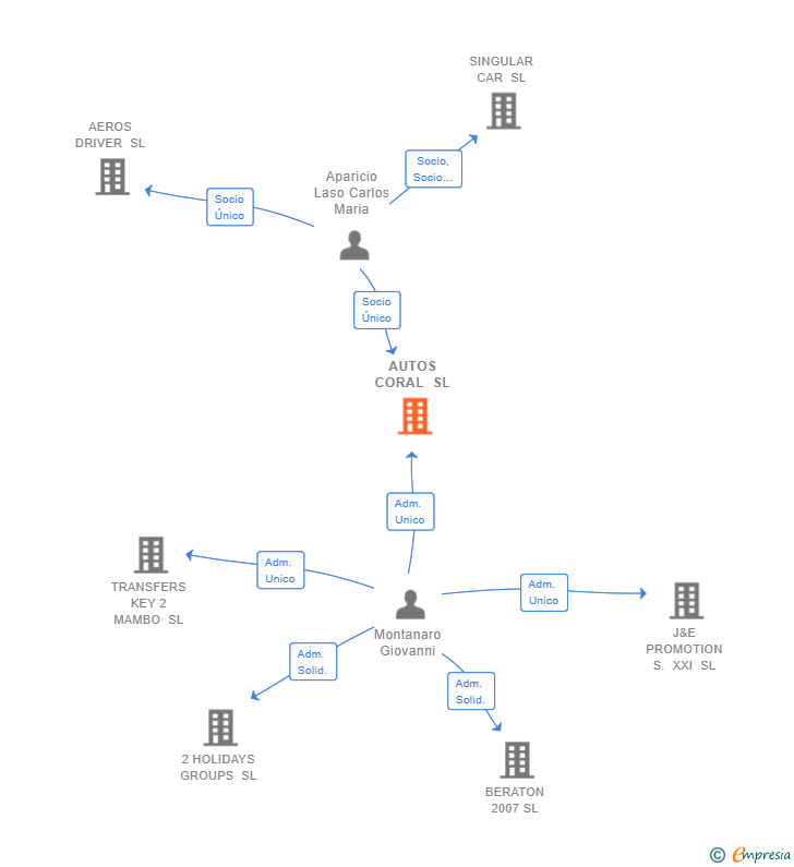 Vinculaciones societarias de AUTOS CORAL SL