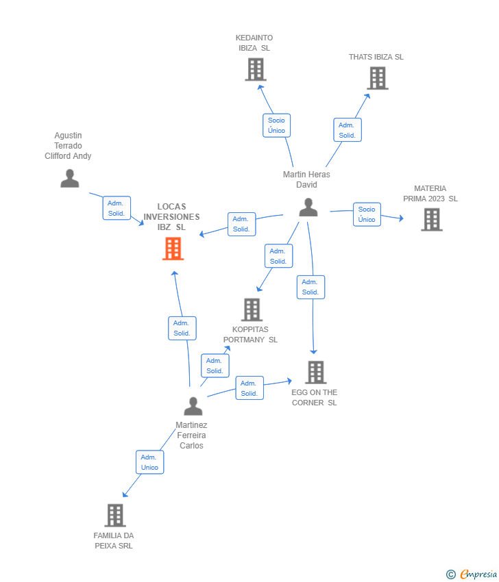 Vinculaciones societarias de LOCAS INVERSIONES IBZ SL