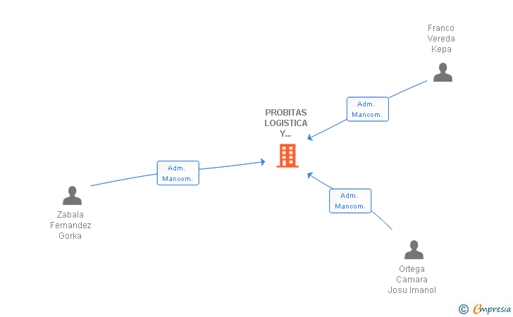 Vinculaciones societarias de PROBITAS LOGISTICA Y DISTRIBUCION SL