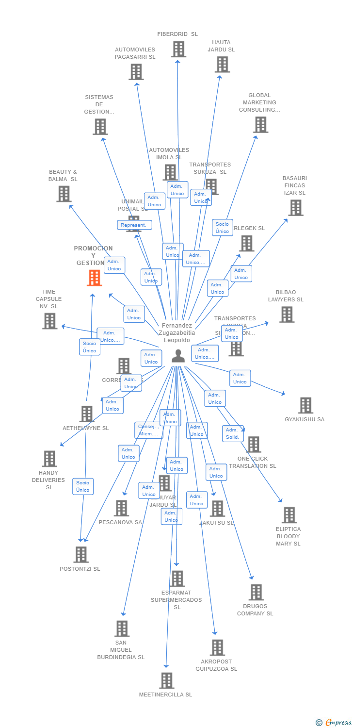 Vinculaciones societarias de PROMOCION Y GESTION RENIEBLAS SL