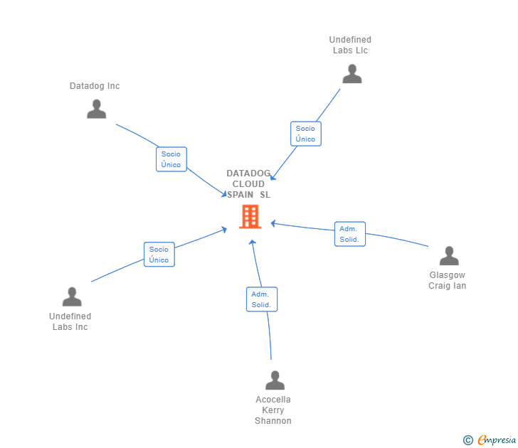 Vinculaciones societarias de DATADOG CLOUD SPAIN SL