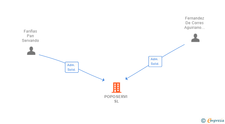 Vinculaciones societarias de POPOSERVI SL