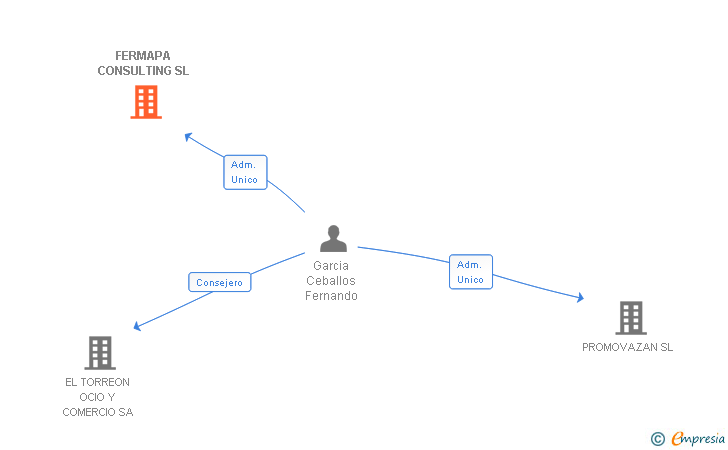 Vinculaciones societarias de FERMAPA CONSULTING SL