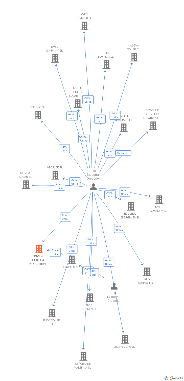 Vinculaciones societarias de INVES OLMEDA SOLAR III SL
