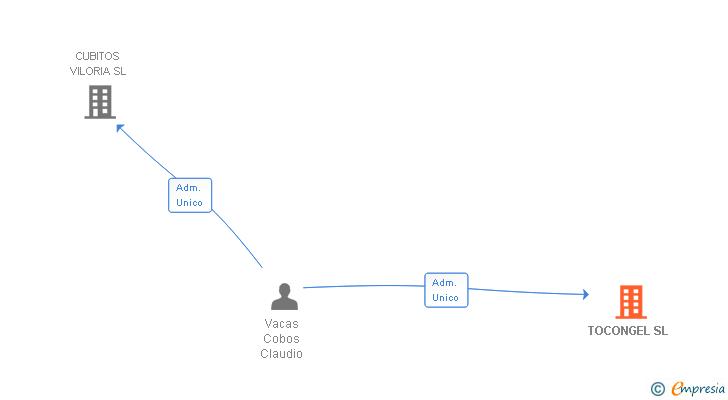 Vinculaciones societarias de TOCONGEL SL