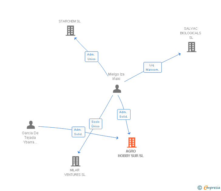 Vinculaciones societarias de AGRO HOBBY SUR SL