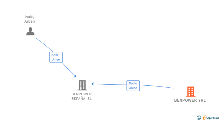 Vinculaciones societarias de BENPOWER SRL