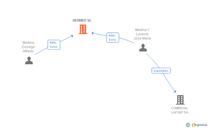 Vinculaciones societarias de HERMED SL