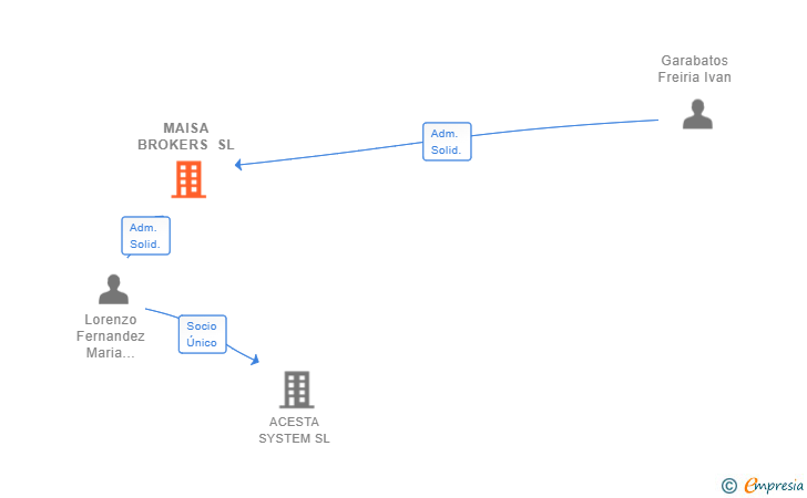 Vinculaciones societarias de MAISA BROKERS SL