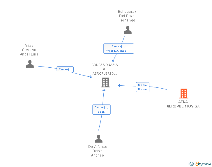Vinculaciones societarias de AENA AEROPUERTOS SA