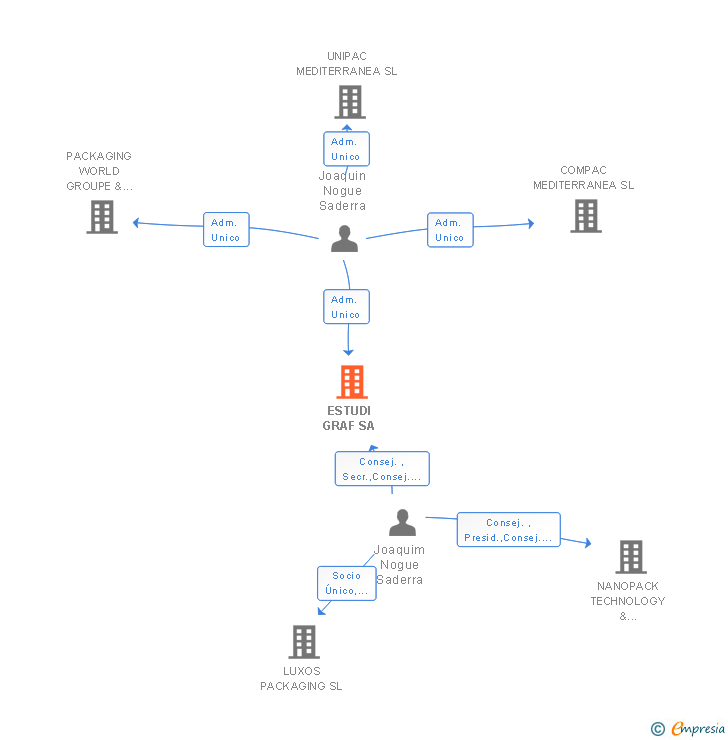 Vinculaciones societarias de ESTUDI GRAF SA