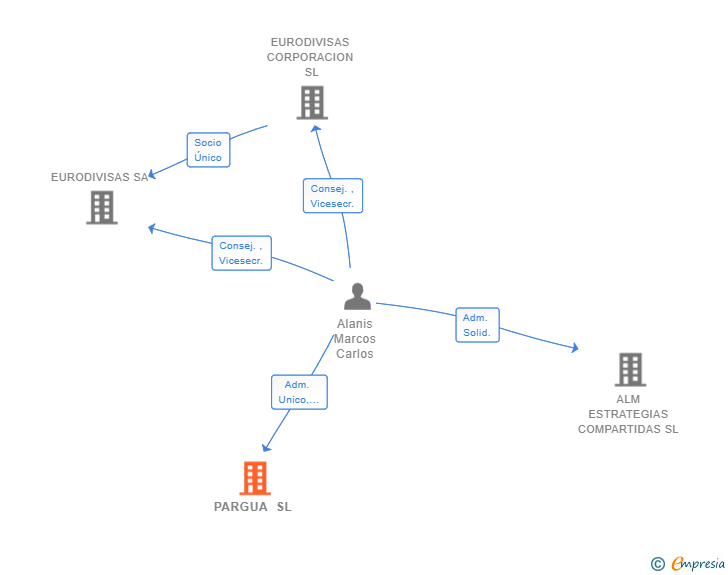 Vinculaciones societarias de PARGUA SL